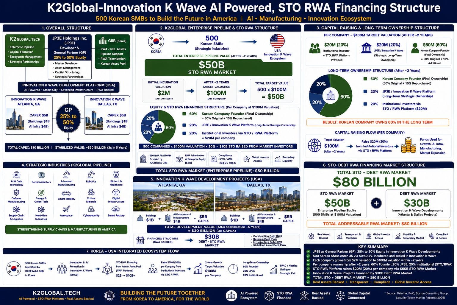 K2Global Innovation K-Wave AI-powered STO RWA financing structure overview